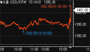 달러-원 환율 일중 추이. 연합인포맥스